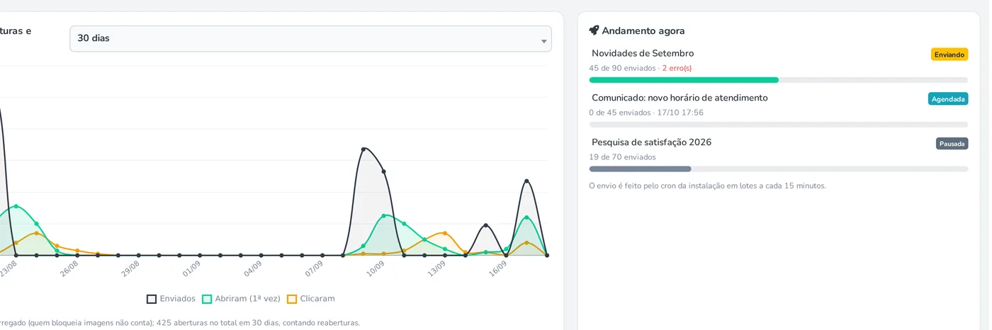 Gráfico de envios, aberturas e cliques ao lado do painel Andamento agora