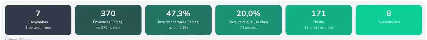 Seis cartões do Dashboard de E-mail Marketing