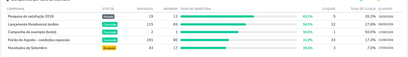 Ranking de campanhas por taxa de abertura