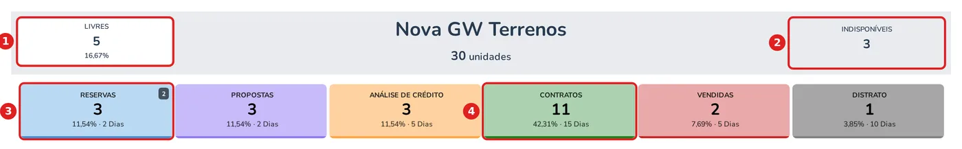 Faixa do topo do espelho de vendas com os cartões de status