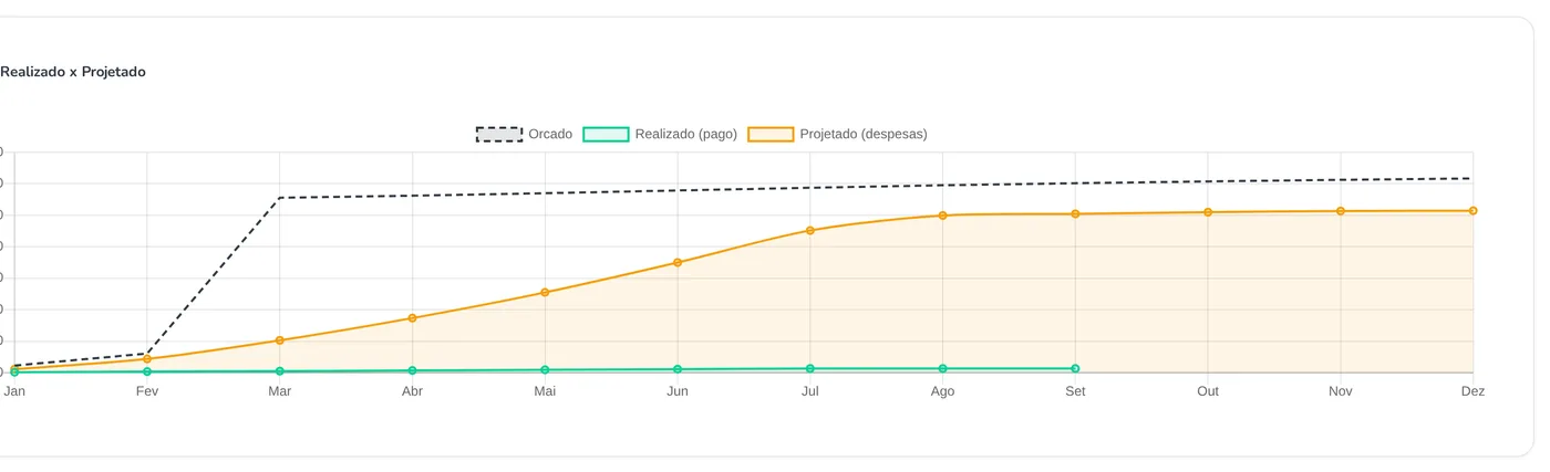 Gráfico com as curvas orçado, realizado e projetado ao longo dos meses