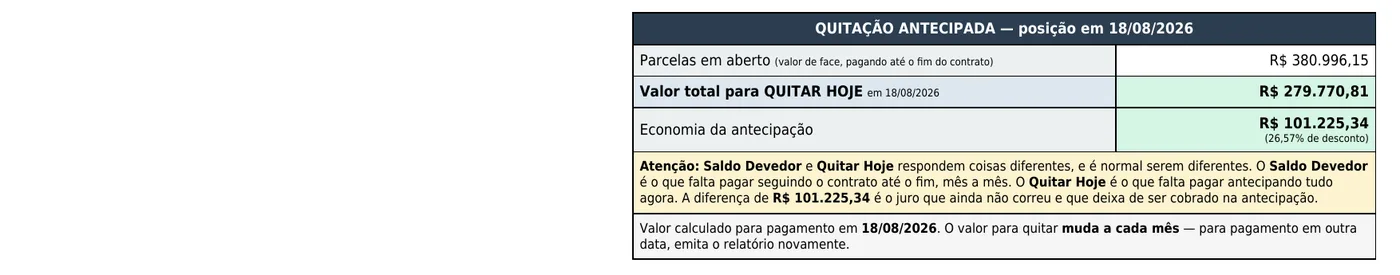 Quadro de Quitação Antecipada do relatório 57, com o valor total para quitar hoje e a economia da antecipação